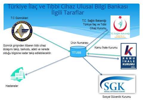 Türkiye İlaç ve Tıbbi Cihaz Ulusal Bilgi Bankası - TİTUB 2006 yılında hazırlık çalışmaları yapılan ve 2007 yılı sonunda Ulusal Bilgi Bankası (UBB) adıyla aktif olarak işlem yapılmaya başlanan ve