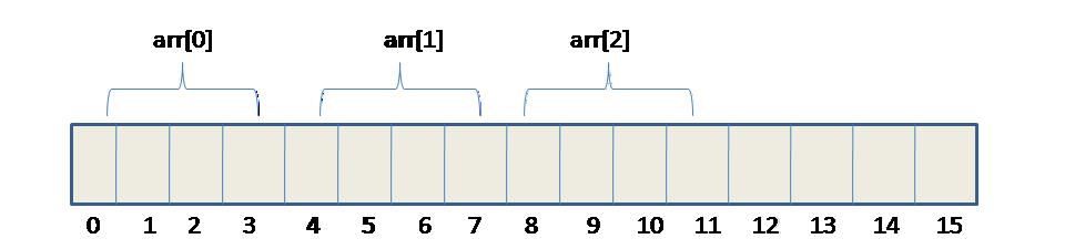 Diziler C de diziler C de diziler 0. indisten başlar, İlk eleman 0. elemandır.