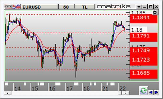 4910 ve en kuvvetli direnç 3.5320 seviyelerinde bulunmaktadır. Gün içinde aşağı yönlü hareketlerde destek olarak 3.4910-3.4830-3.4750 seviyeleri takip edilebilir. Yukarı yönlü hareketlerde ise 3.