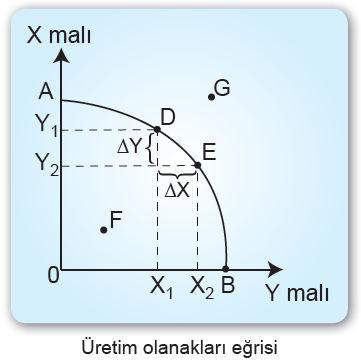 dönüşüm oranı, üretim olanakları eğrisinin eğimine eşittir.