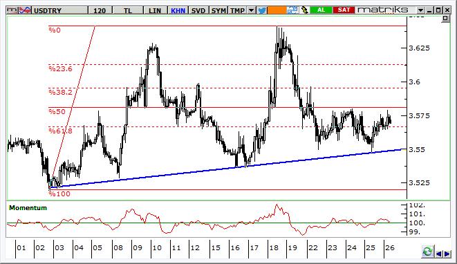 USD/TRY Teknik Analizi Kurda, ay başından gelen yükseliş trend desteğinden tepki verildi, ancak 3,55 3,58 bandında sıkışma devam ediyor.