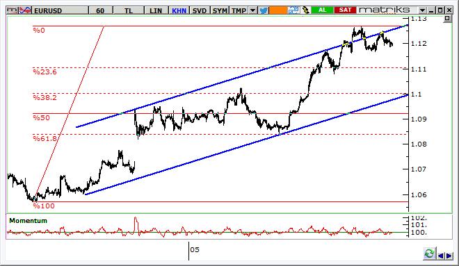 EUR/USD Teknik Analizi Paritede yaklaşık bir aydır devam eden yükseliş kanalının direncinde momentum kaybı görüyoruz.