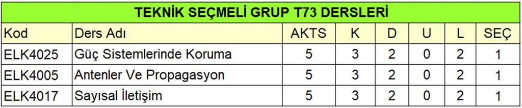 NOT: Bu havuzdaki derslerden ELK4025 için kontenjan uygulaması vardır. Teknik Seçmeli Grup T74 laboratuvarı olmayan Türkçe seçmeli derslerden oluşmaktadır.