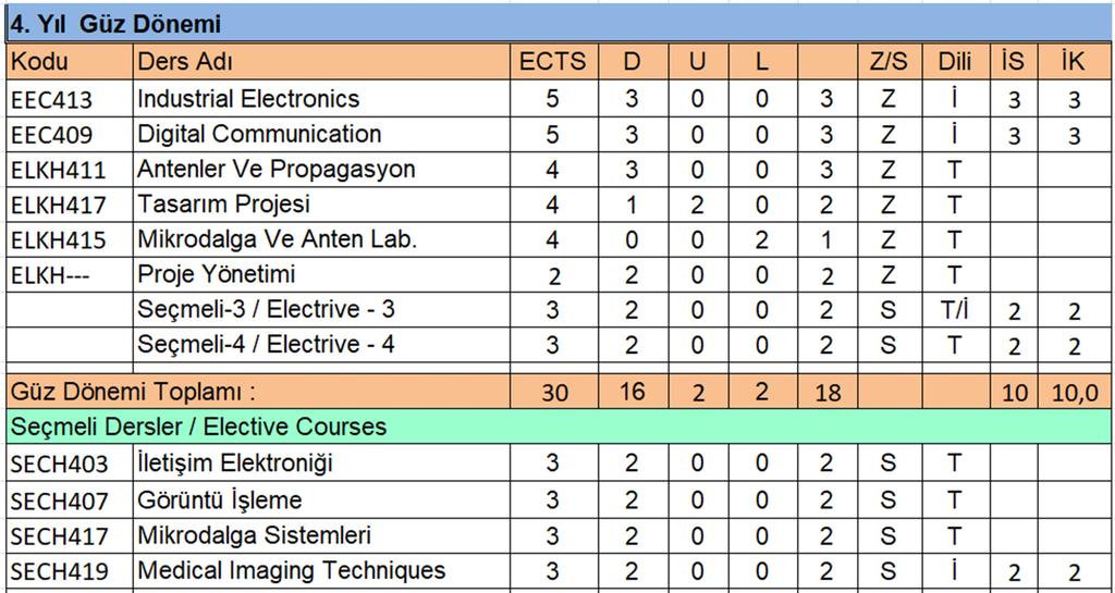 Elektronik ve Haberleşme Alanı öğrencileri güz döneminde aşağıdaki derslere yazılacaklardır. NOT: Burada listelenen derslerden bazılarının kodları ve isimleri değişmiştir.
