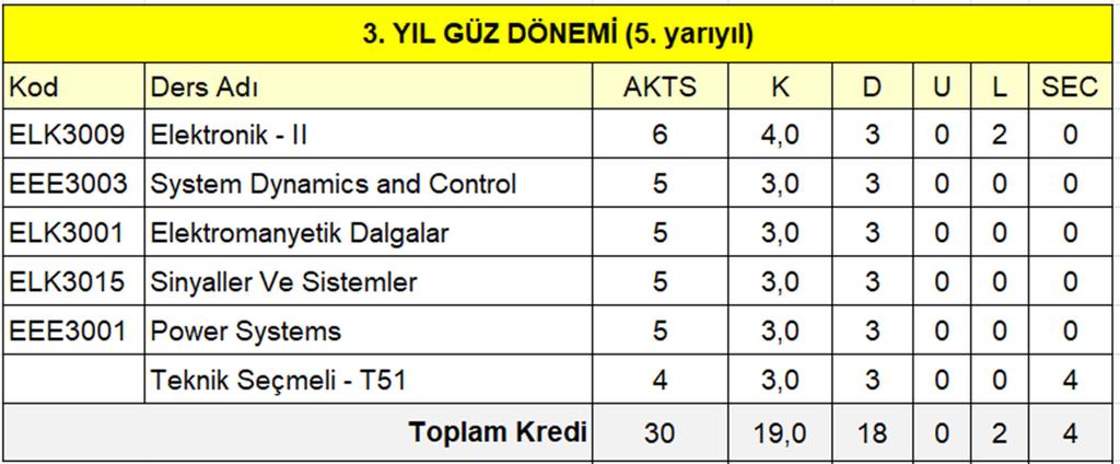 3. Sınıf Dersleri 2014-2015 öğretim yılı ve sonrasında 1. Sınıfa başlamış olan öğrencilerimiz bu güz yarıyılında aşağıdaki 3. Sınıf derslerine yazılacaklardır.