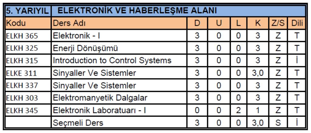 Bu ders planında ismi ve kodu değişen derslerle ilgili yine aşağıda açıklama yapılmıştır. Sözkonusu öğrenciler yeni ders planına göre değil, bu ders planına göre derslerine yazılmalıdır. 3.