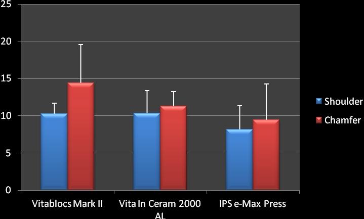 3. BULGULAR Her gruptan 5 örnek olmak üzere toplam 30 adet Vitablocs Mark II, Vita In Ceram 2000 AL, IPS e-max Press seramik örneğin simantasyon öncesi ve sonrası internal hacim, marjinal hacim ve