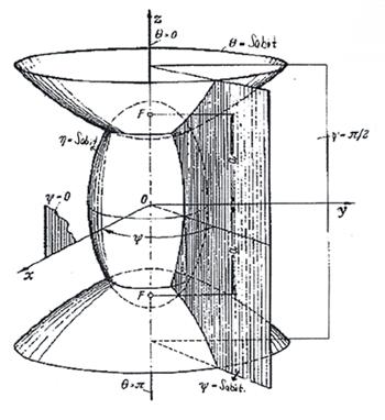 8.6. Polate Küesel Koodinatla Şekil (.6.) u u u 3 η θ ψ 0 η < 0 θ π 0 ψ < π (.6. ) koodinatlaına Polate Küesel Koodinatla deni.