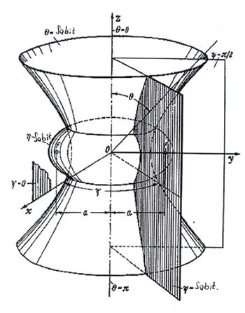 3.7. Oblate Küesel Koodinatla Şekil (.7.) u u u 3 η θ ψ 0 η < 0 θ π 0 ψ < π (.7. ) koodinatlaına Oblate Küesel Koodinatla deni.