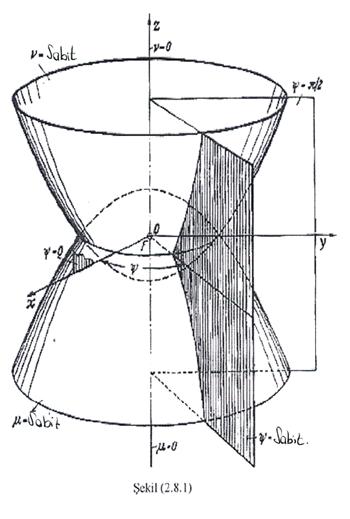 36.8. Paabolik Koodinatla Şekil (.8.) u u u 3 µ ν ψ 0 µ < 0 ν < 0 ψ < π (.8. ) koodinatlaına koodinatlaa Paabolik Koodinatla deni.