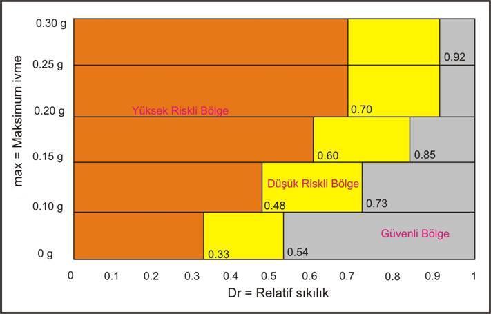 11 Şekil 2.1. Boşluk oranı-birim deformasyon grafiği Başlangıç relatif sıkılığı yüksek olan zeminlerde, deformasyon ve boşluk suyu basıncı düşük olmakta, başlangıç relatif sıkılığı düşük olan