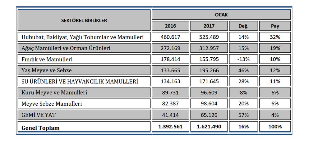 Tablo 1-Türkiye nin Toplam İhracatı İçinde Mobilya,Kağıt ve Orman Ürünleri (BİN $) OCAK SEKTÖRLER 2016 2017 Değ. (%) Pay(%) Mobilya,Kağıt ve Orman Ürünleri 272.169 312.957 15.0 3.0 Tarım Sektörü 1.