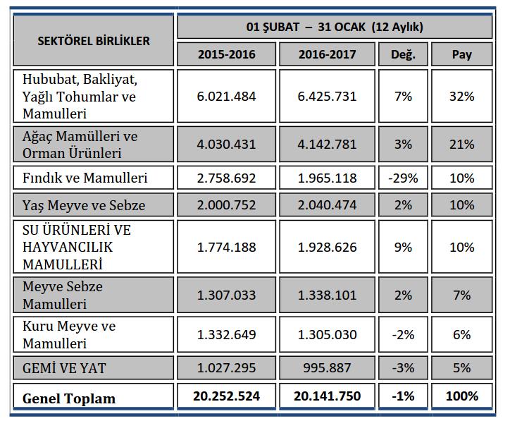 Tablo 4- Sektörel Birlikler Bazında Türkiye