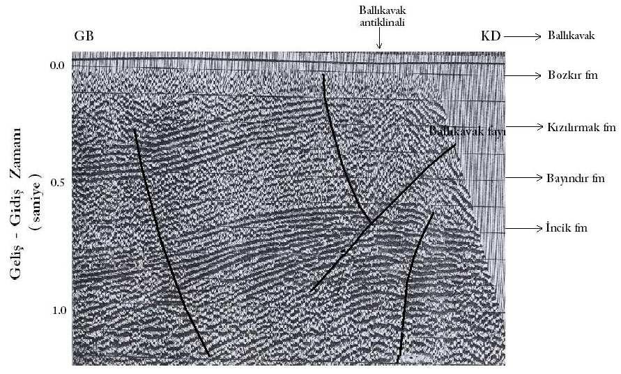 Şekil 4.15 Ballıkavak güneybatısından geçen sismik kesit (Sismik kesit 3, Şekil 3.2) Ballıkavak ÖSK sında yüzeyde izlenen İncik formasyonu, bu kesitte 900-1000m derinlikte izlenmektedir.