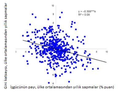 Haftanın Konusu: İşgücünün Milli Gelirden Aldığı Payın Azalmasının Sürükleyicileri 1980 lere kadar işgücünün milli gelirden aldığı pay büyük ölçüde yatay seyrettikten sonra, gerileme eğilimine