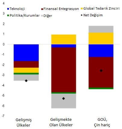 IMF in (Uluslararası Para Fonu) blogunda yer alan bir çalışmada bu işgücünün payındaki azalmanın en önemli nedenleri olarak teknoloji ve global entegrasyon gösteriliyor.