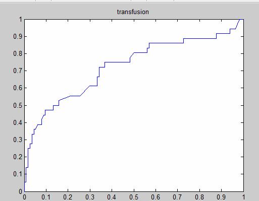 Şekil 4. 17 Pima veri seti için ROC eğrisi Şekil 4. 18 Transfusion veri seti için ROC eğrisi Çizelge 4.7 4.9 C4.