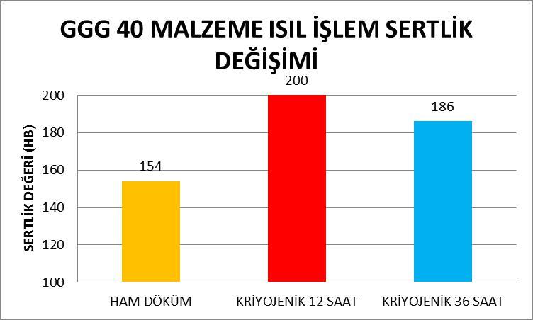 Şekil 4. Kriyojenik işlem sonrası sfero dökme demir malzeme sertlikleri (After Cryogenic Processing ductile cast iron Hardness Value) B.