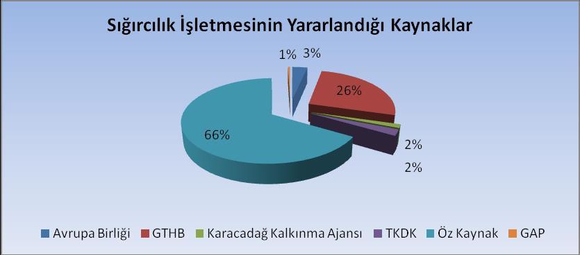 Üreticilerin kesif yemleri ahırın bir köşesine koyduğu, kaba yemi (saman) ise dışarıda üstü naylon vb. madde ile kaplı bir şekilde muhafaza ettiği gözlemlenmiştir.