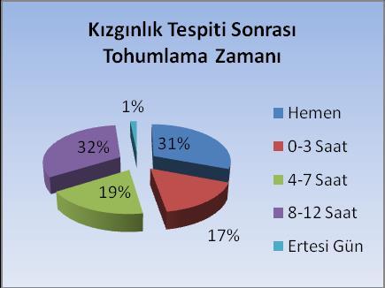 Şekil 11 Kızgınlık takibi uygulaması ve tohumlama zamanı Şekil 12 İneklerin kuruya çıkartılma süreleri Şekil 13 İşletmelerin gelir kaynakları ve yeterlilik durumları Araştırma sonucunda, suni