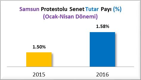 PROTESTOLU SENET İSTATİSTİKLERİ A] ADET BAKIMINDAN PROTESTOLU SENETLER (2015/2016 NİSAN) Samsun un 2015 yılı Ocak-Nisan döneminde %2.