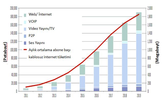 Şekil-2: Şekil-1 ve Şekil-2 de yer alan grafiklerde de görüldüğü üzere, mevcut port ve transmisyon temelli ücretlendirme modeline ilişkin fiyatların lineer artması, kısa sürede İşletmecilerin