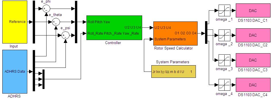 Şekil 2: Simulink yazılımı ile oluşturulmuş model Konu No Tablo 1: Ders İçi Uygulamaların Öğrenme Hedefleri ve Çıktıları Öğrenme hedefleri (Öğrenci ) önce/ sonra Öğrenme çıktılarını denetleyici