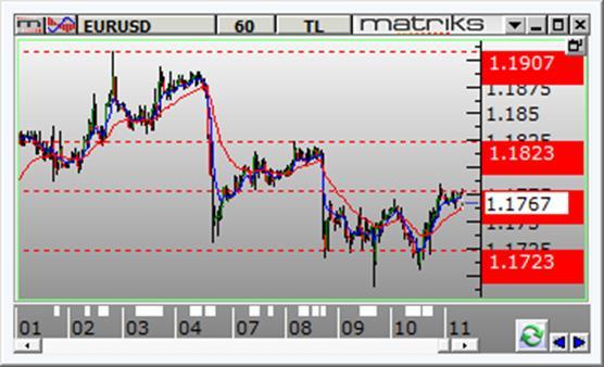 5250 ve en kuvvetli direnç 3.5480 seviyelerinde bulunmaktadır. Gün içinde aşağı yönlü hareketlerde destek olarak 3.5415-3.5360-3.5250 seviyeleri takip edilebilir. Yukarı yönlü hareketlerde ise 3.