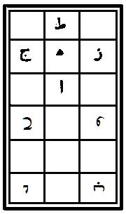 Aşağıda görüldüğü gibi birbirine bitişik iki üçlü vefk çizilir. Müfredatın hurufu üstte tarafa doğru olarak yazılır, müzdevicat görüldüğü gibi ters olarak aşağıdaki vefke yazılır.