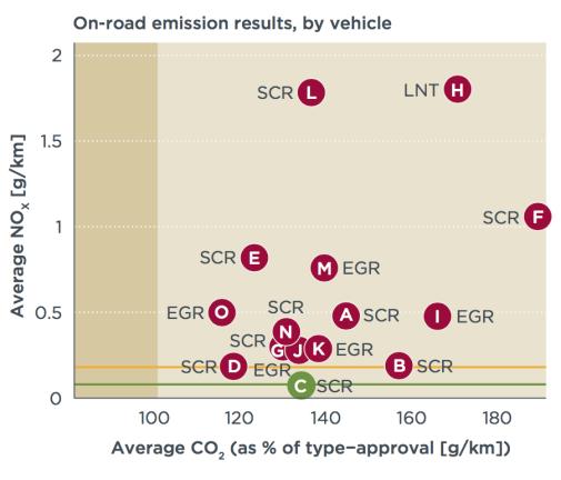 Real-World Exhaust Emissions