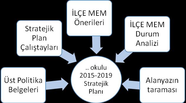 1. BÖLÜM STRATEJİK PLAN HAZIRLIK SÜRECİ Şekil 1: Stratejik Plan Hazırlık Çalışmaları Stratejik Planlamaya İlişkin Usul ve Esaslar Hakkında Yönetmelik gereği hazırlanan 2013/26 Sayılı Genelge ile