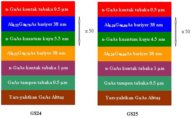 41 Şekil 3.11. GS24 ve GS25 kuantum kuyulu fotodedektörlerin yapısı Fotodedektörlerin büyütme şartları ve adımları şu şekilde sıranlanmuştır.