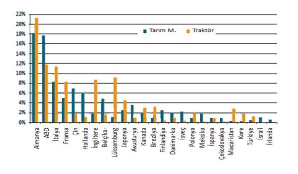 10 Şekil 1.3: Dünya çapında tarım aletleri ve traktör ihracat yüzdeleri/2011 Kaynak:http://www5.vdma.