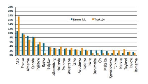 1 1 Şekil 1.4: Dünya çapında tarım aletleri ve traktör ithalat yüzdeleri/2011 Kaynak: http://www5.vdma.