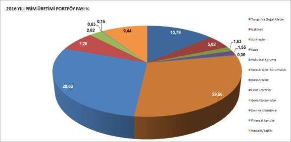 1.13. 2016 Yılına İlişkin Değerlendirmeler Branş Prim Üretimleri (Bin TL) 2015 2016 % Artış % Portföy Payı Yangın Ve Doğal Afetler 106.016 113.261 6,8 13,79 Nakliyat 44.323 41.