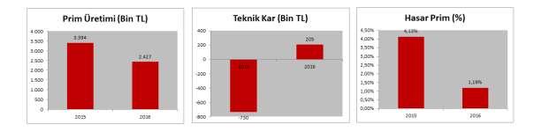 1.13.11. Finansal Kayıplar Sigortaları Finansal Kayıplar Sigortalarında şirketimizin prim üretimi bir önceki yıla göre %17 artarak 1.275 Bin TL olarak gerçekleşmiştir.