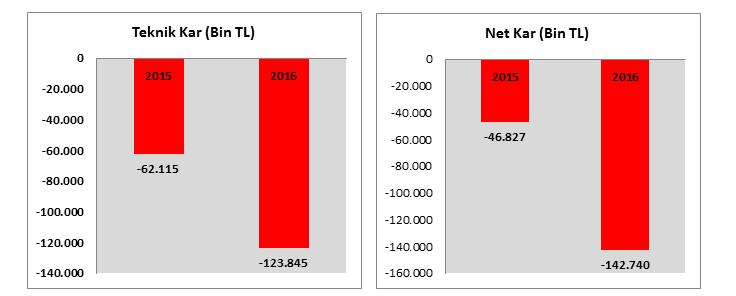 2016 yılında bir önceki yıla göre ödenen hasarlarda %12,7 oranında artış gözlenmektedir. Şirketimiz 2016 yılında toplam 568.554 Bin TL tutarında hasar ödemesinde bulunmuştur. 3.