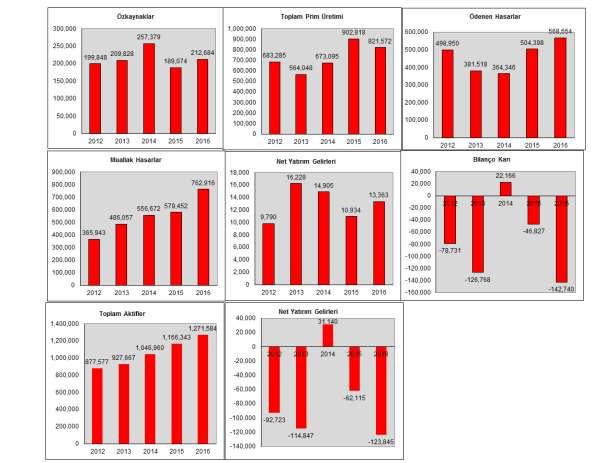 3.4. Rapor Dönemi Dahil 5 Yıllık Döneme İlişkin Özet Finansal Bilgiler (Bin TL) 2012 2013 2014 2015 2016 Özkaynaklar 199.848 209.828 257.379 189.074 212.684 Toplam Prim Üretimi 683.285 564.048 673.