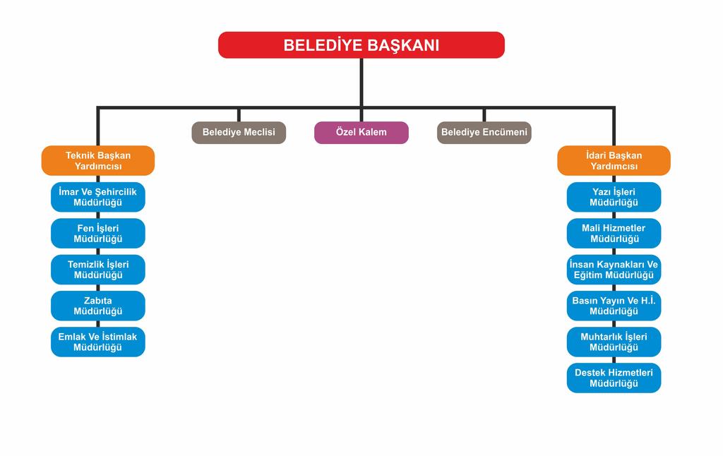 DOLU BOŞ TOPLAM MEMUR VE SÖZLEŞMELİ 46 37 83 İŞÇİ 12 25 37 GENEL TOPLAM 58 62 120 Sınıf Dolu-Memur Boş Dolu-Sözleşmeli Toplam Genel İdare Hizmetleri 26 26 1 53 Av.