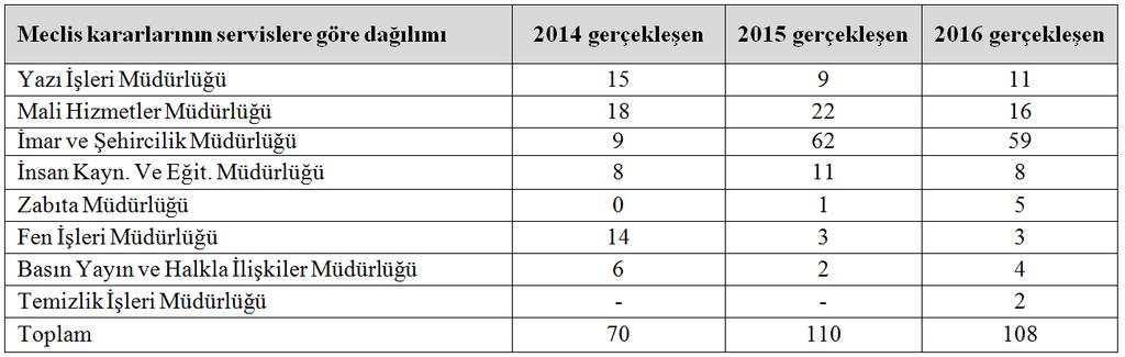 Meclis ile ilgili verilen hizmetler Encümen ile ilgili verilen hizmetler 5393 Sayılı Belediye Kanununun 33, 34 ve 35 inci maddelerini kapsayan Belediye Encümenine