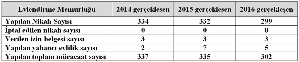 Genel evrak ile ilgili verilen hizmetler Müdürlük, belediyeler yasasının kendine verdiği yetkiler doğrultusunda, belediyeye gelen tüm evrak ve belgelerin, postaların zimmetle teslimini alır.