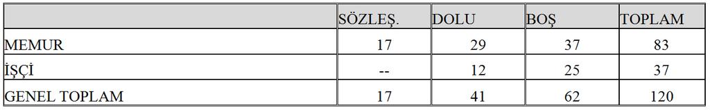 PERSONEL KADRO DAĞILIMINI GÖSTERİR TABLO 5.