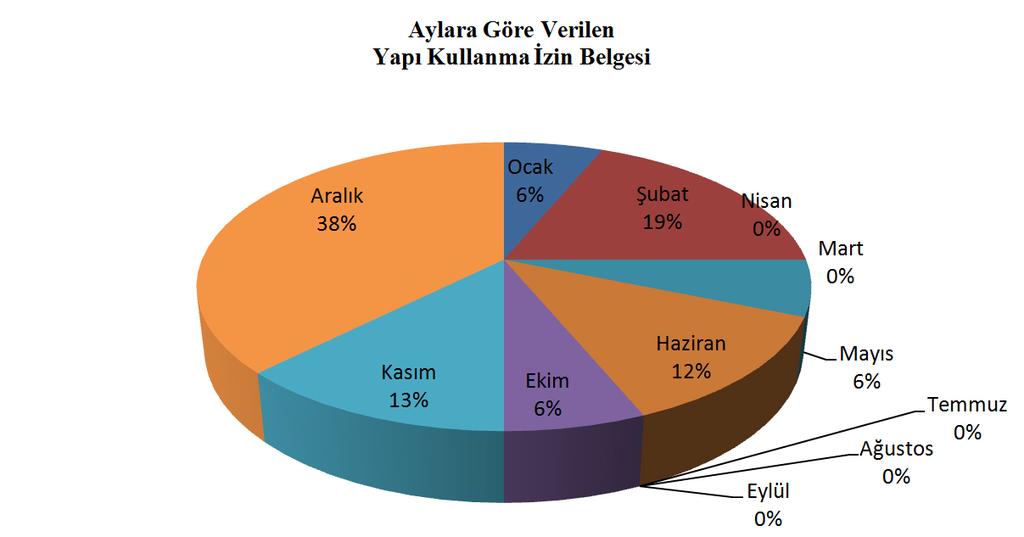 B.3. Yapı Kullanma İzni Müdürlüğümüzce 2016 yılı içerisinde verilen Yapı