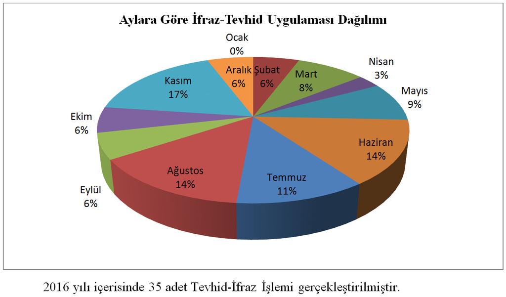 B.4. Yıkım 2016 yılı içerisinde müdürlüğümüzce, yıkıma ilişkin herhangi bir işlem yapılmamıştır. B.5. 3194 Sayılı İmar Kanununun 16. 17. ve 18.