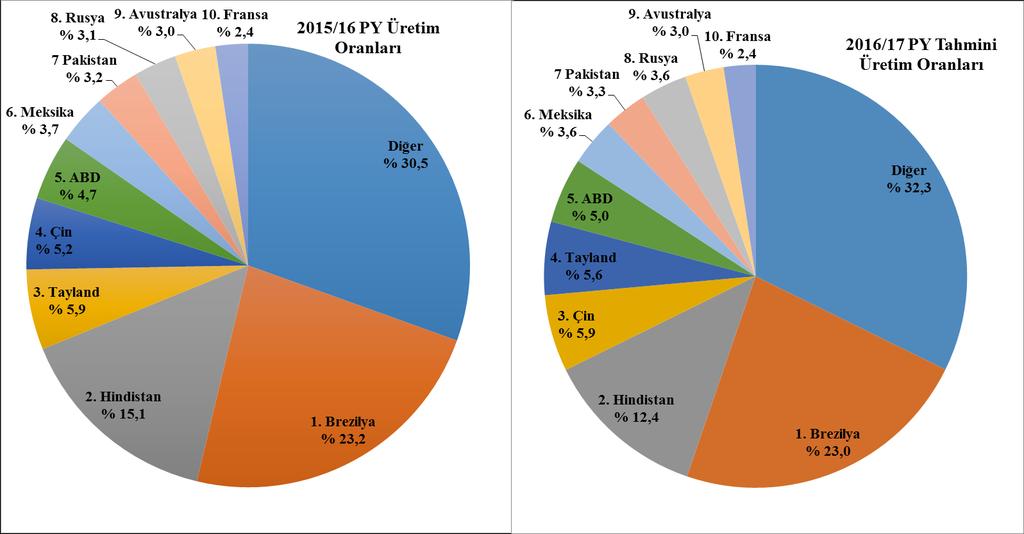 Grafik 3 Ülkelerin Üretim İçindeki Payları Kaynak: ISO World Sugar Balances, February 2017 Yukarıda verilen çubuk grafikte, tamamlanan son PY olan 2015/16 dönemindeki ülke üretimleri dikkate alınarak