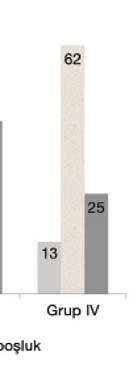 02), Grup II ile karşılaştırıldığında daha düşüktür (p< 0.004). Grup II deki mortalite oranı ise Grup III ve Grup IV e göre istatistiksel olarak anlamlı bir şekilde artmıştır (p< 0.0001). Şekil 4.