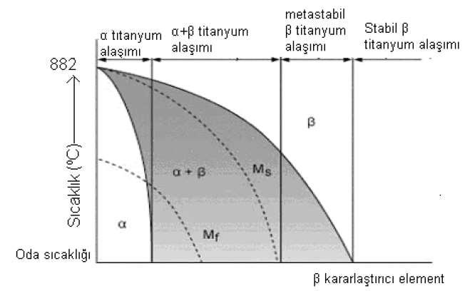 17 Sekil 3.2. Saf titanyumun sıcaklık ve β kararlaştırıcı elementlerle değişimi [31] Saf titanyum, yaklaşık % 98-99.