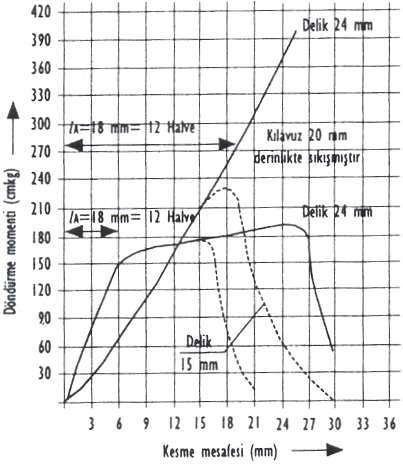 Grafikte; ağızlama boyu 4 hatve=6 mm olan bir M10 kılavuz, delik derinliği artırıldığı halde kesme momentin artışında büyük bir değişiklik görülmektedir.