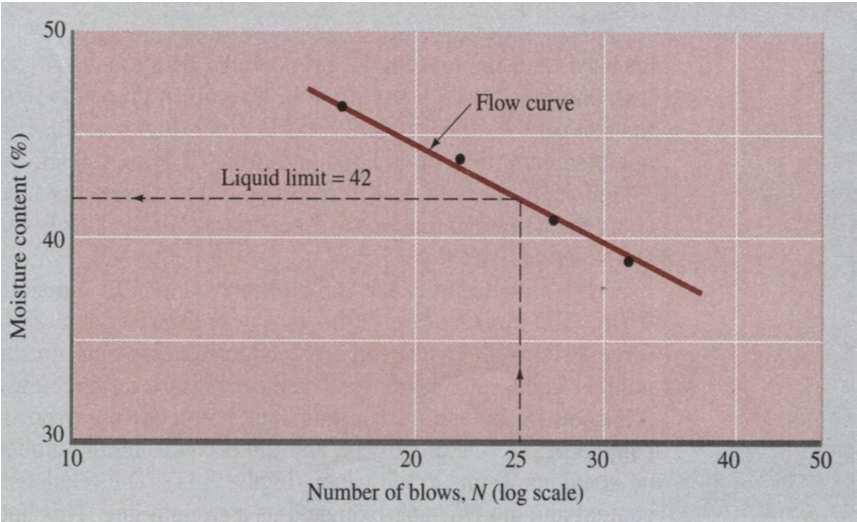 Caagrande Yöntemi Çok noktalı grafikel çözüm N Da, 1998 Caagrande Yöntemi Tek noktalı çözüm Akış eğriinin eğimi abit kabul edilir. Eğim 767 liquid limit tet ile belirlemiştir.