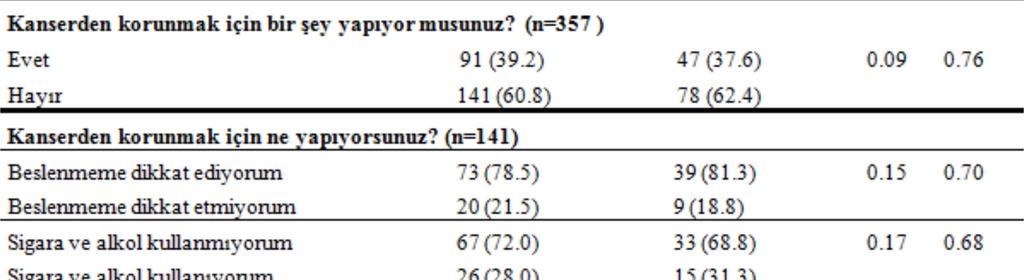 1), üniversite olanlardan 47 si (%30.9) komşu/akraba cevabını vermiştir (p<0.001).